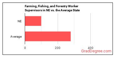 First-Line Supervisors of Farming, Fishing, and Forestry Workers in Nebraska vs. the average state