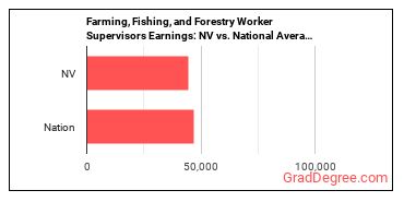 First-Line Supervisors of Farming, Fishing, and Forestry Workers earnings in Nevada vs. the national average