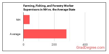 First-Line Supervisors of Farming, Fishing, and Forestry Workers in New Hampshire vs. the average state