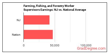 First-Line Supervisors of Farming, Fishing, and Forestry Workers earnings in New Jersey vs. the national average