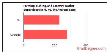 First-Line Supervisors of Farming, Fishing, and Forestry Workers in New Jersey vs. the average state