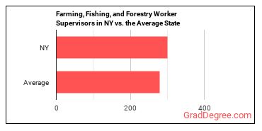 First-Line Supervisors of Farming, Fishing, and Forestry Workers in New York vs. the average state