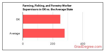 First-Line Supervisors of Farming, Fishing, and Forestry Workers in Oklahoma vs. the average state