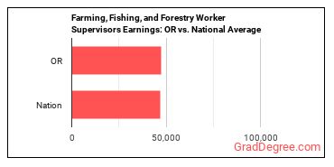 First-Line Supervisors of Farming, Fishing, and Forestry Workers earnings in Oregon vs. the national average