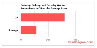 First-Line Supervisors of Farming, Fishing, and Forestry Workers in Oregon vs. the average state