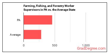 First-Line Supervisors of Farming, Fishing, and Forestry Workers in Pennsylvania vs. the average state