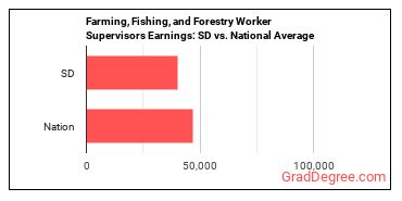 First-Line Supervisors of Farming, Fishing, and Forestry Workers earnings in South Dakota vs. the national average