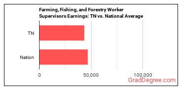 First-Line Supervisors of Farming, Fishing, and Forestry Workers earnings in Tennessee vs. the national average