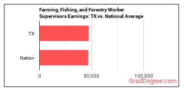 First-Line Supervisors of Farming, Fishing, and Forestry Workers earnings in Texas vs. the national average