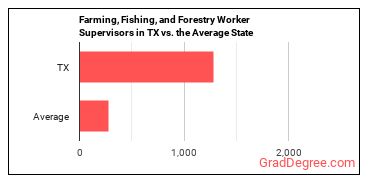 First-Line Supervisors of Farming, Fishing, and Forestry Workers in Texas vs. the average state