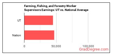 First-Line Supervisors of Farming, Fishing, and Forestry Workers earnings in Utah vs. the national average