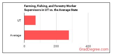 First-Line Supervisors of Farming, Fishing, and Forestry Workers in Utah vs. the average state