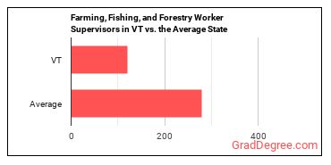 First-Line Supervisors of Farming, Fishing, and Forestry Workers in Vermont vs. the average state