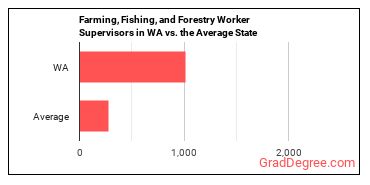 First-Line Supervisors of Farming, Fishing, and Forestry Workers in Washington vs. the average state