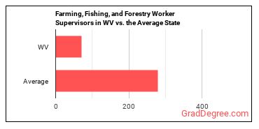 First-Line Supervisors of Farming, Fishing, and Forestry Workers in West Virginia vs. the average state