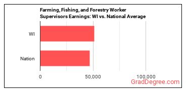 First-Line Supervisors of Farming, Fishing, and Forestry Workers earnings in Wisconsin vs. the national average