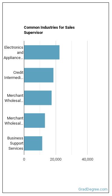 First-Line Supervisors of Non-Retail Sales Workers industries