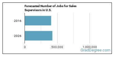 Forecasted number of jobs for First-Line Supervisors of Non-Retail Sales Workers