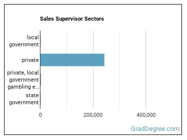 First-Line Supervisors of Non-Retail Sales Workers sectors