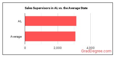 First-Line Supervisors of Non-Retail Sales Workers in Alabama vs. the average state