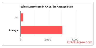 First-Line Supervisors of Non-Retail Sales Workers in Alaska vs. the average state
