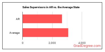 First-Line Supervisors of Non-Retail Sales Workers in Arkansas vs. the average state