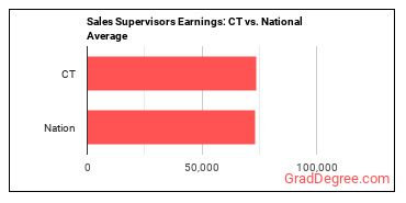 First-Line Supervisors of Non-Retail Sales Workers earnings in Connecticut vs. the national average