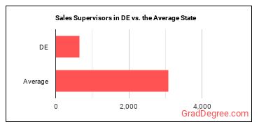 First-Line Supervisors of Non-Retail Sales Workers in Delaware vs. the average state