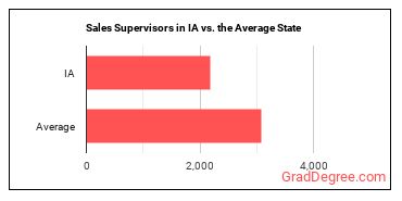 First-Line Supervisors of Non-Retail Sales Workers in Iowa vs. the average state