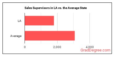 First-Line Supervisors of Non-Retail Sales Workers in Louisiana vs. the average state