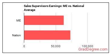 First-Line Supervisors of Non-Retail Sales Workers earnings in Maine vs. the national average