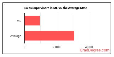 First-Line Supervisors of Non-Retail Sales Workers in Maine vs. the average state