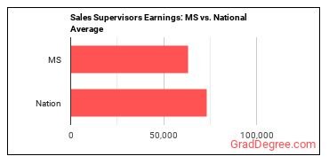 First-Line Supervisors of Non-Retail Sales Workers earnings in Mississippi vs. the national average