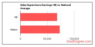 First-Line Supervisors of Non-Retail Sales Workers earnings in Nebraska vs. the national average