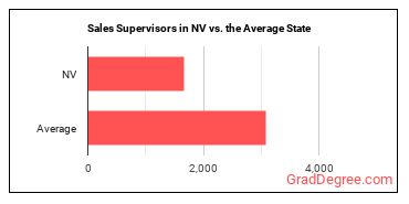 First-Line Supervisors of Non-Retail Sales Workers in Nevada vs. the average state
