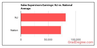 First-Line Supervisors of Non-Retail Sales Workers earnings in New Jersey vs. the national average