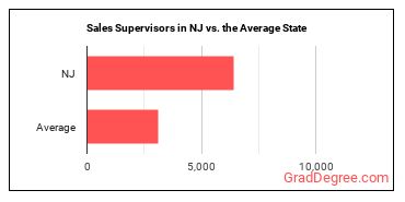 First-Line Supervisors of Non-Retail Sales Workers in New Jersey vs. the average state