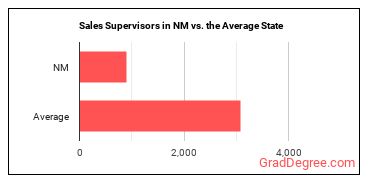 First-Line Supervisors of Non-Retail Sales Workers in New Mexico vs. the average state