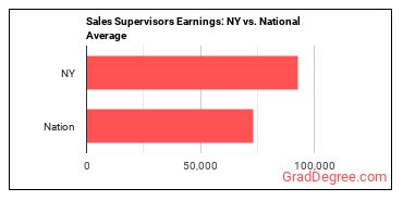 First-Line Supervisors of Non-Retail Sales Workers earnings in New York vs. the national average