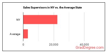 First-Line Supervisors of Non-Retail Sales Workers in New York vs. the average state