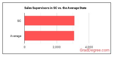 First-Line Supervisors of Non-Retail Sales Workers in South Carolina vs. the average state