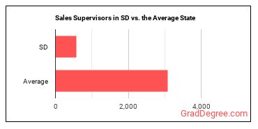 First-Line Supervisors of Non-Retail Sales Workers in South Dakota vs. the average state