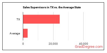 First-Line Supervisors of Non-Retail Sales Workers in Texas vs. the average state
