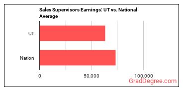 First-Line Supervisors of Non-Retail Sales Workers earnings in Utah vs. the national average