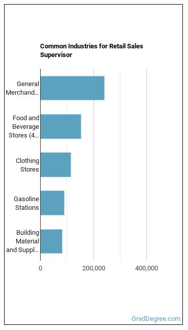 First-Line Supervisors of Retail Sales Workers industries
