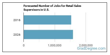 Forecasted number of jobs for First-Line Supervisors of Retail Sales Workers