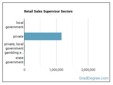First-Line Supervisors of Retail Sales Workers sectors