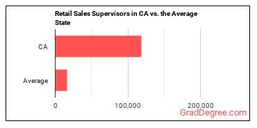 First-Line Supervisors of Retail Sales Workers in California vs. the average state