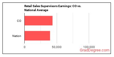First-Line Supervisors of Retail Sales Workers earnings in Colorado vs. the national average