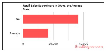 First-Line Supervisors of Retail Sales Workers in Georgia vs. the average state